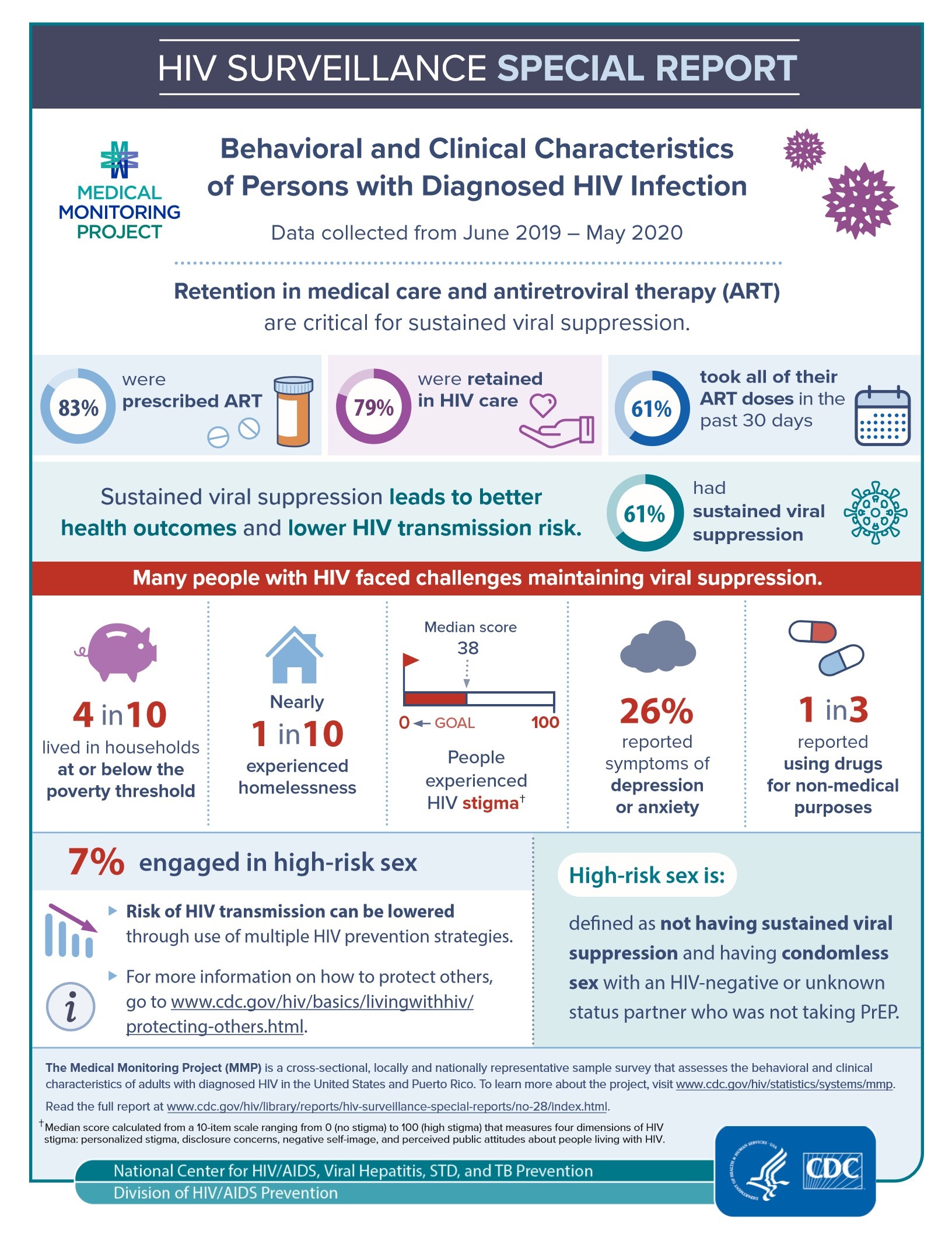 HIV Surveillance Special Report