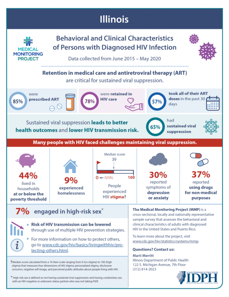 Illinois Medical Monitoring Project Data Featured in CDC Fact Sheet